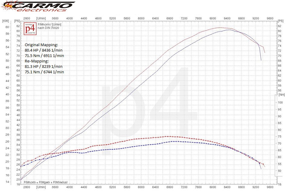ducati scrambler dyno
